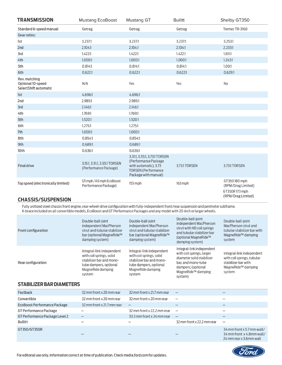 2019 Ford Mustang Technical Specifications page 2 of 6