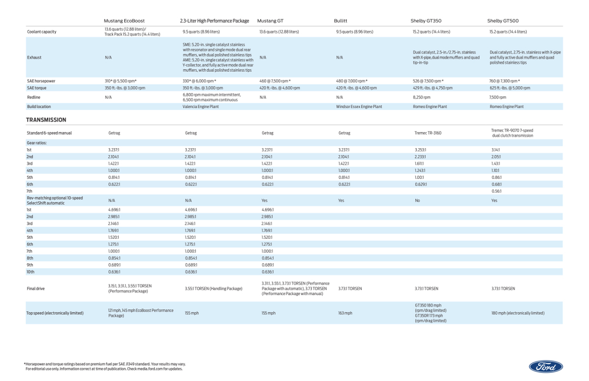 2020 Ford Mustang Technical Specifications 2 of 6